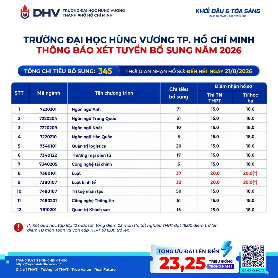 Thêm nhiều đại học "hot" xét tuyển bổ sung, có trường thiếu 2.000 chỉ tiêu Thêm nhiều đại học "hot" xét tuyển bổ sung, có trường thiếu 2.000 chỉ tiêu