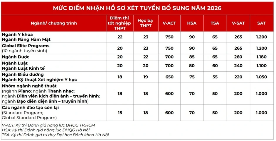 Thêm nhiều đại học "hot" xét tuyển bổ sung, có trường thiếu 2.000 chỉ tiêu Thêm nhiều đại học "hot" xét tuyển bổ sung, có trường thiếu 2.000 chỉ tiêu
