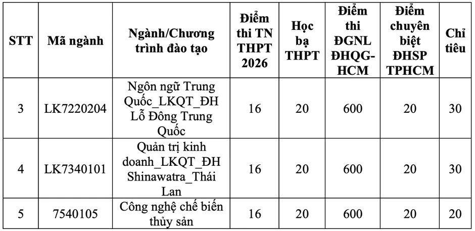 Thêm nhiều đại học "hot" xét tuyển bổ sung, có trường thiếu 2.000 chỉ tiêu Thêm nhiều đại học "hot" xét tuyển bổ sung, có trường thiếu 2.000 chỉ tiêu