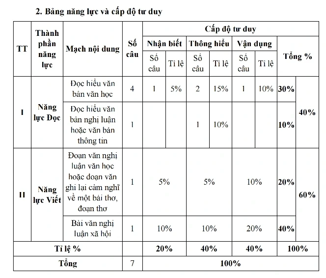 Thi lớp 10 TPHCM năm 2026: Những lưu ý để "ôm trọn" điểm bài thi ngữ văn Thi lớp 10 TPHCM năm 2026: Những lưu ý để "ôm trọn" điểm bài thi ngữ văn