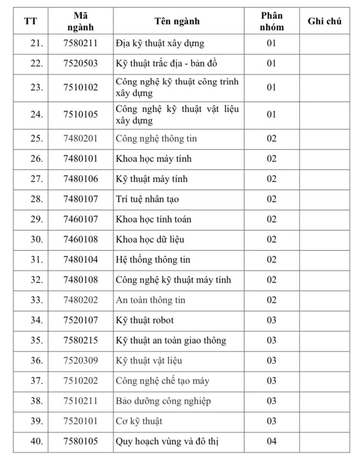Thí sinh xét tuyển vào ngành đường sắt phải đạt tối thiểu 18/30 điểm Thí sinh xét tuyển vào ngành đường sắt phải đạt tối thiểu 18/30 điểm