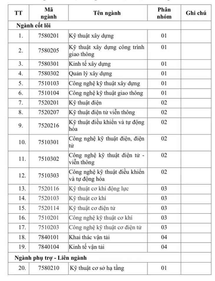 Thí sinh xét tuyển vào ngành đường sắt phải đạt tối thiểu 18/30 điểm Thí sinh xét tuyển vào ngành đường sắt phải đạt tối thiểu 18/30 điểm