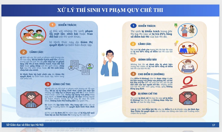 Thi tốt nghiệp THPT: Nhìn bài bị trừ 25% điểm, mang điện thoại bị đình chỉ