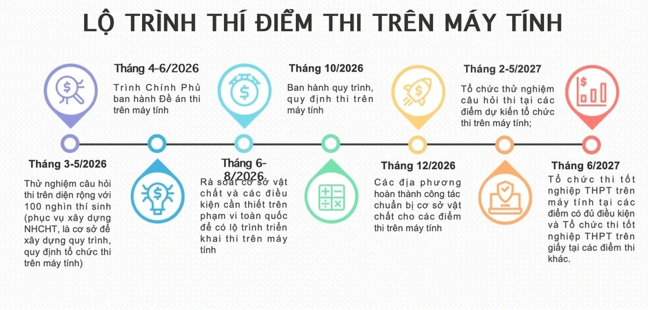 Thi tốt nghiệp trên máy tính sẽ dùng mạng nội bộ, không kết nối Internet Thi tốt nghiệp trên máy tính sẽ dùng mạng nội bộ, không kết nối Internet