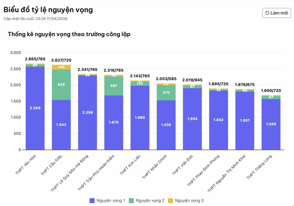 Thời điểm Sở GD-ĐT Hà Nội chính thức công bố tỷ lệ chọi vào lớp 10 Thời điểm Sở GD-ĐT Hà Nội chính thức công bố tỷ lệ chọi vào lớp 10