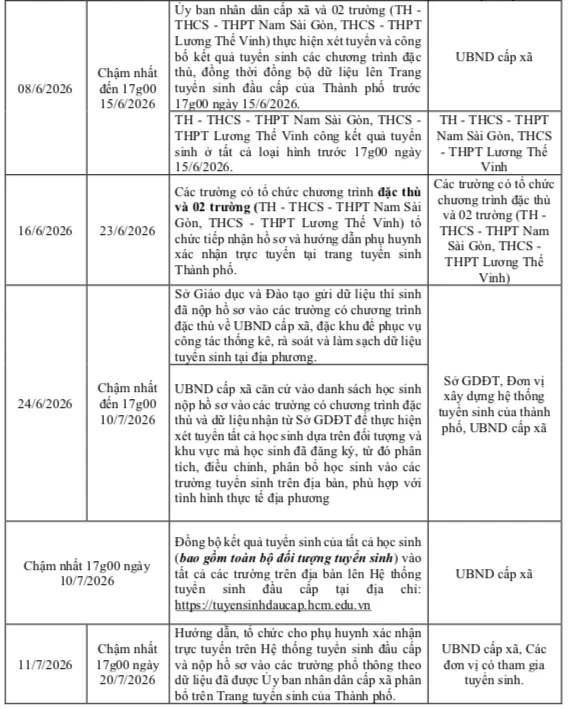 Thời gian "chốt sổ" tuyển sinh lớp 1, lớp 6 ở TPHCM Thời gian "chốt sổ" tuyển sinh lớp 1, lớp 6 ở TPHCM