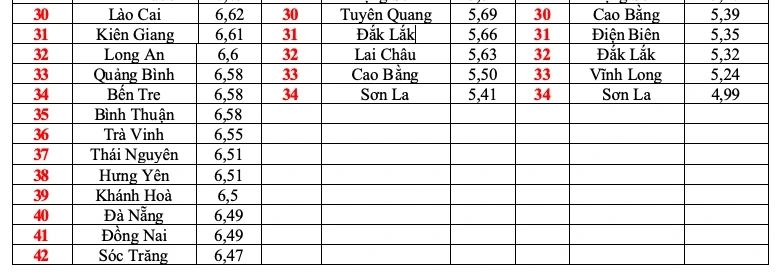 Thứ hạng điểm thi tốt nghiệp THPT của các tỉnh, thành từ năm 2024 đến 2026 Thứ hạng điểm thi tốt nghiệp THPT của các tỉnh, thành từ năm 2024 đến 2026