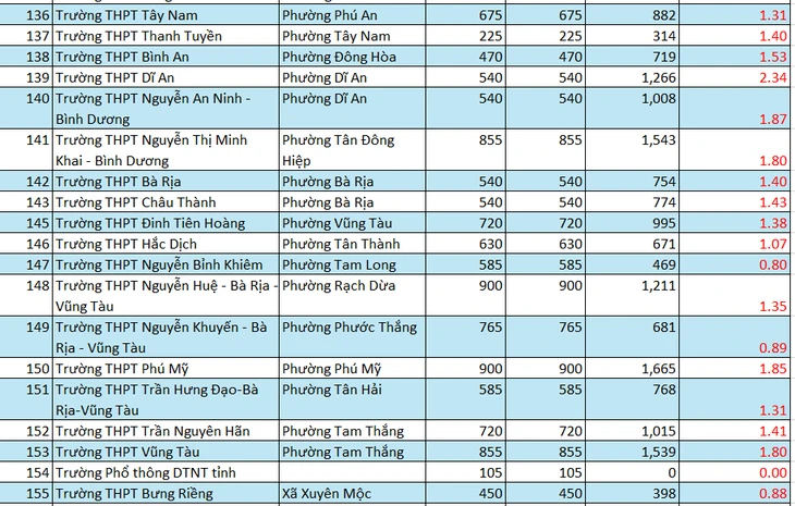 Tỉ lệ chọi vào lớp 10 ở TP.HCM: Nhiều trường 1 'chọi' 2,5 Tỉ lệ chọi vào lớp 10 ở TP.HCM: Nhiều trường 1 'chọi' 2,5