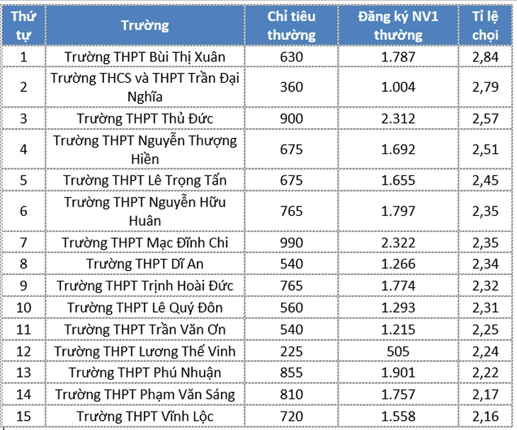 Tỉ lệ chọi vào lớp 10 ở TP.HCM: Nhiều trường 1 'chọi' 2,5 Tỉ lệ chọi vào lớp 10 ở TP.HCM: Nhiều trường 1 'chọi' 2,5