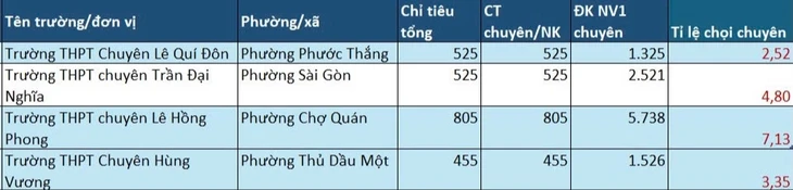 Tỉ lệ chọi vào lớp 10 ở TP.HCM: Nhiều trường 1 'chọi' 2,5 Tỉ lệ chọi vào lớp 10 ở TP.HCM: Nhiều trường 1 'chọi' 2,5
