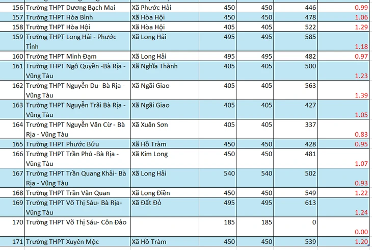 Tỉ lệ chọi vào lớp 10 ở TP.HCM: Nhiều trường 1 'chọi' 2,5 Tỉ lệ chọi vào lớp 10 ở TP.HCM: Nhiều trường 1 'chọi' 2,5