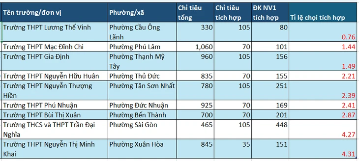 Tỉ lệ chọi vào lớp 10 ở TP.HCM: Nhiều trường 1 'chọi' 2,5 Tỉ lệ chọi vào lớp 10 ở TP.HCM: Nhiều trường 1 'chọi' 2,5