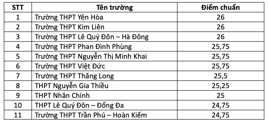 Top 10 trường có điểm chuẩn vào lớp 10 cao nhất Hà Nội năm 2026 Top 10 trường có điểm chuẩn vào lớp 10 cao nhất Hà Nội năm 2026