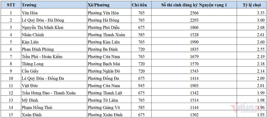Top 15 trường có tỷ lệ chọi thi lớp 10 cao nhất Hà Nội năm 2026 Top 15 trường có tỷ lệ chọi thi lớp 10 cao nhất Hà Nội năm 2026