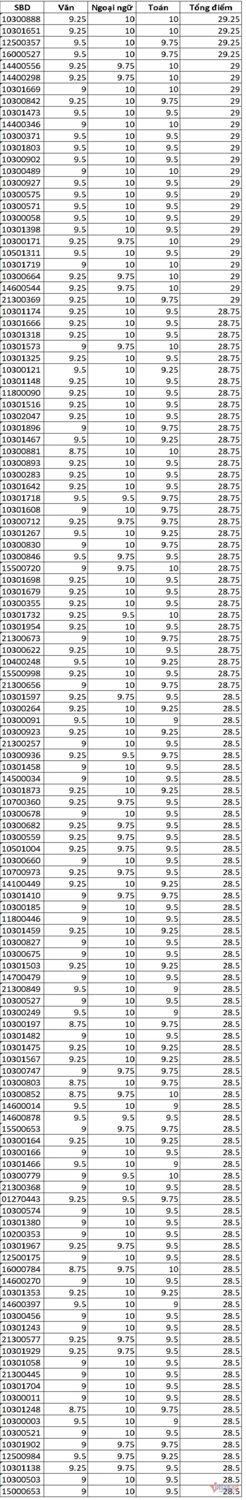 Top 25 thí sinh có điểm thi lớp 10 cao nhất Nghệ An năm 2026, 4 thủ khoa 29,25 Top 25 thí sinh có điểm thi lớp 10 cao nhất Nghệ An năm 2026, 4 thủ khoa 29,25