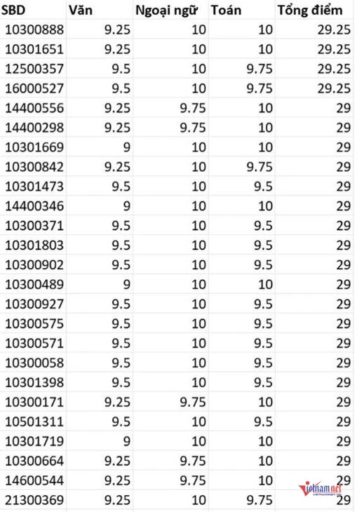 Top 25 thí sinh có điểm thi lớp 10 cao nhất Nghệ An năm 2026, 4 thủ khoa 29,25 Top 25 thí sinh có điểm thi lớp 10 cao nhất Nghệ An năm 2026, 4 thủ khoa 29,25