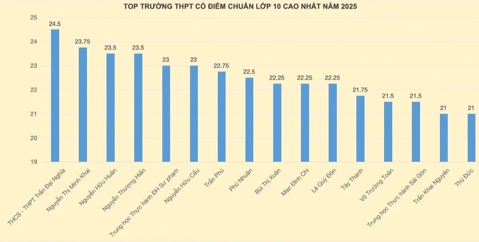 Top những trường THPT có điểm chuẩn lớp 10 khó vào nhất TPHCM Top những trường THPT có điểm chuẩn lớp 10 khó vào nhất TPHCM