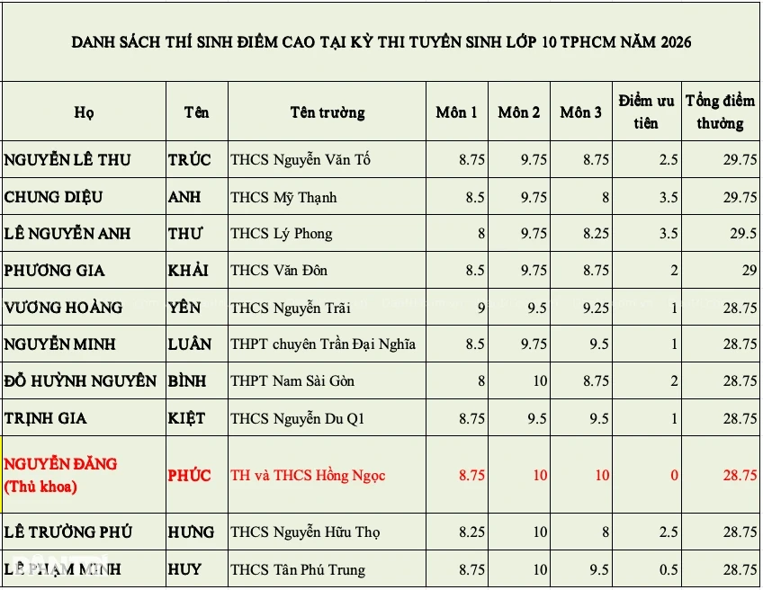 Top thí sinh điểm cao nhất thi lớp 10 TPHCM 2026: Đạt sát nút 30 điểm Top thí sinh điểm cao nhất thi lớp 10 TPHCM 2026: Đạt sát nút 30 điểm
