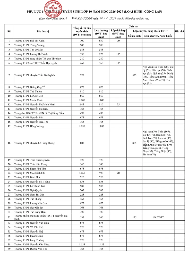TP.HCM công bố chỉ tiêu lớp 10 công lập năm học 2026-2027 TP.HCM công bố chỉ tiêu lớp 10 công lập năm học 2026-2027