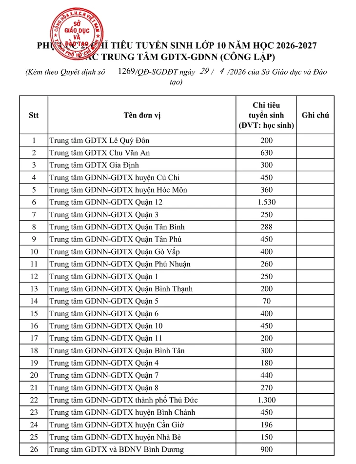 TP.HCM công bố chỉ tiêu lớp 10 công lập năm học 2026-2027 TP.HCM công bố chỉ tiêu lớp 10 công lập năm học 2026-2027
