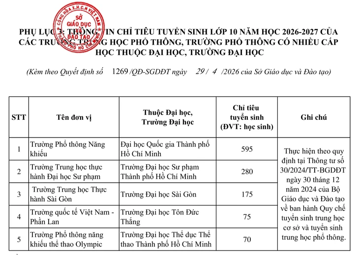 TP.HCM công bố chỉ tiêu lớp 10 công lập năm học 2026-2027 TP.HCM công bố chỉ tiêu lớp 10 công lập năm học 2026-2027