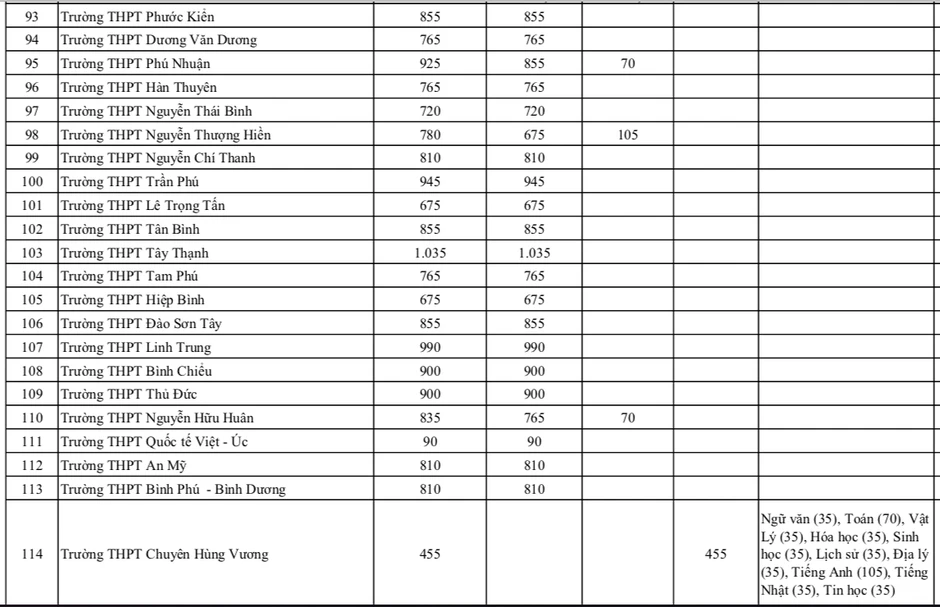 TPHCM công bố chỉ tiêu lớp 10 của 176 trường THPT năm 2026 TPHCM công bố chỉ tiêu lớp 10 của 176 trường THPT năm 2026