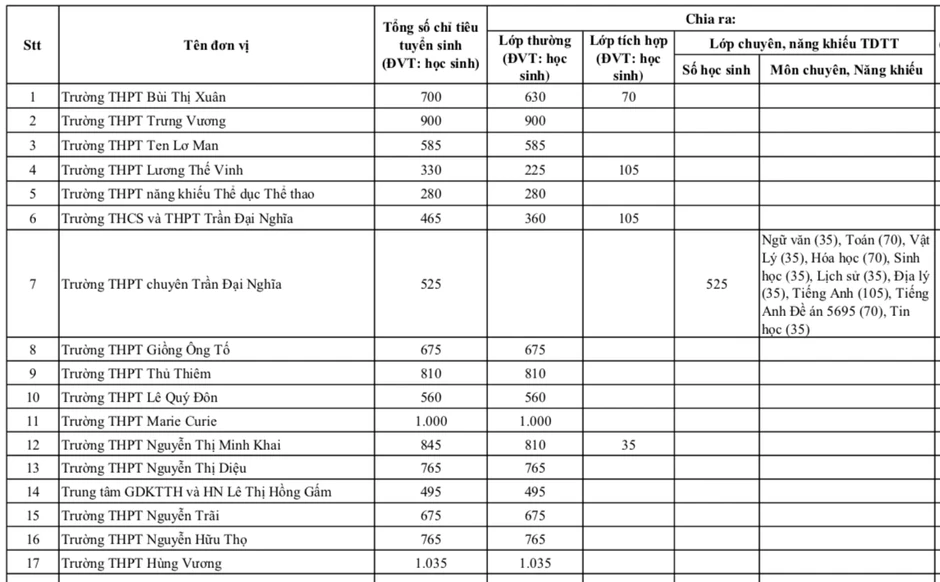 TPHCM công bố chỉ tiêu lớp 10 của 176 trường THPT năm 2026 TPHCM công bố chỉ tiêu lớp 10 của 176 trường THPT năm 2026