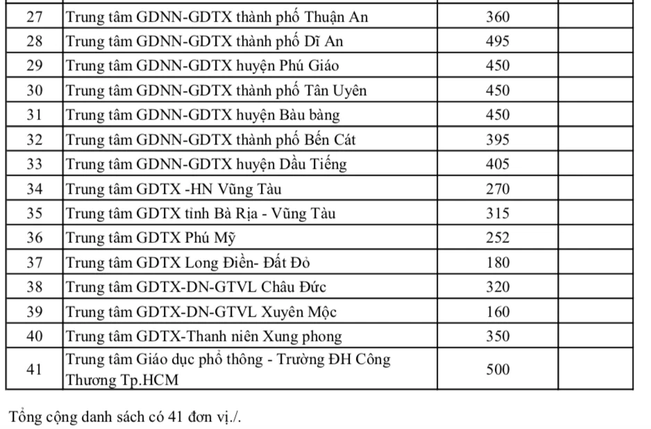 TPHCM công bố chỉ tiêu lớp 10 của 176 trường THPT năm 2026 TPHCM công bố chỉ tiêu lớp 10 của 176 trường THPT năm 2026