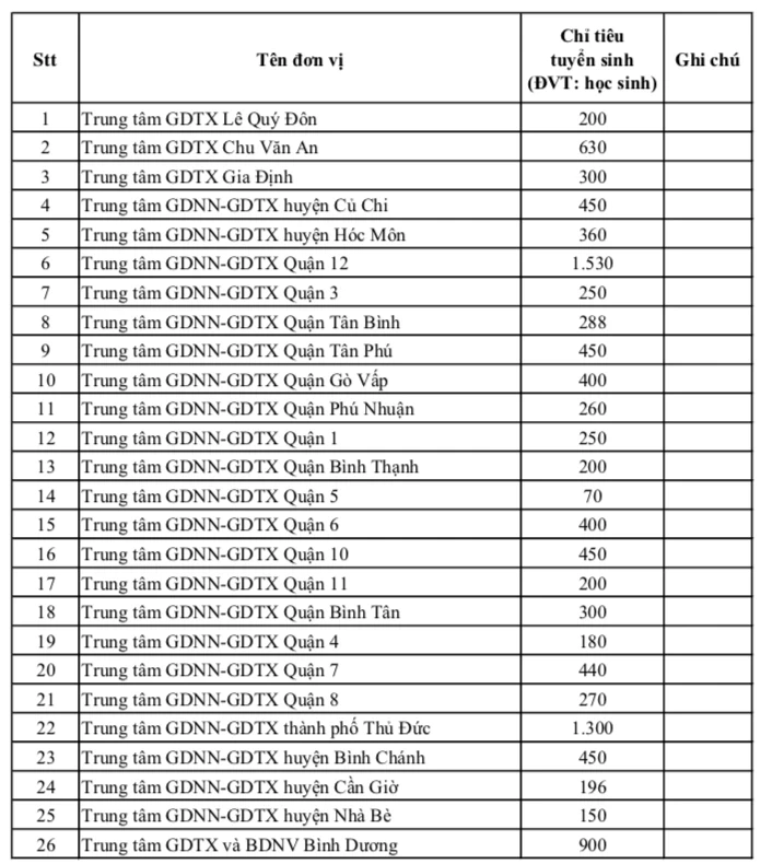 TPHCM công bố chỉ tiêu lớp 10 của 176 trường THPT năm 2026 TPHCM công bố chỉ tiêu lớp 10 của 176 trường THPT năm 2026