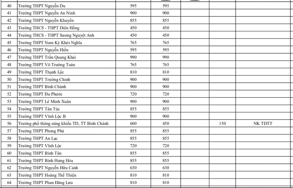 TPHCM công bố chỉ tiêu lớp 10 của 176 trường THPT năm 2026 TPHCM công bố chỉ tiêu lớp 10 của 176 trường THPT năm 2026