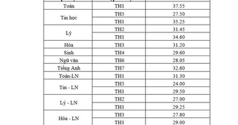TPHCM: Điểm chuẩn Trường Phổ thông Năng khiếu vừa được công bố