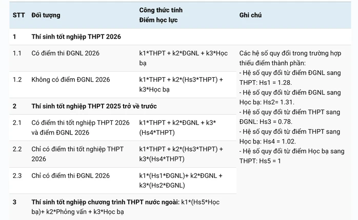 TPHCM: Trường ĐH Quốc tế dành 99% chỉ tiêu xét tuyển tổng hợp TPHCM: Trường ĐH Quốc tế dành 99% chỉ tiêu xét tuyển tổng hợp