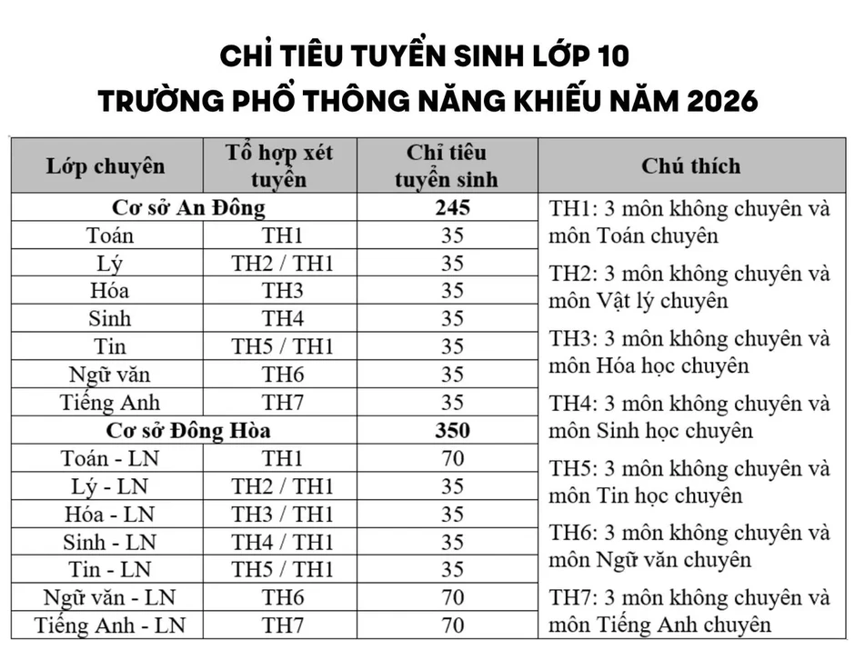 Trường chuyên đầu tiên công bố chỉ tiêu tuyển sinh và lịch thi vào lớp 10 TP Hồ Chí Minh Trường chuyên đầu tiên công bố chỉ tiêu tuyển sinh và lịch thi vào lớp 10 TP Hồ Chí Minh