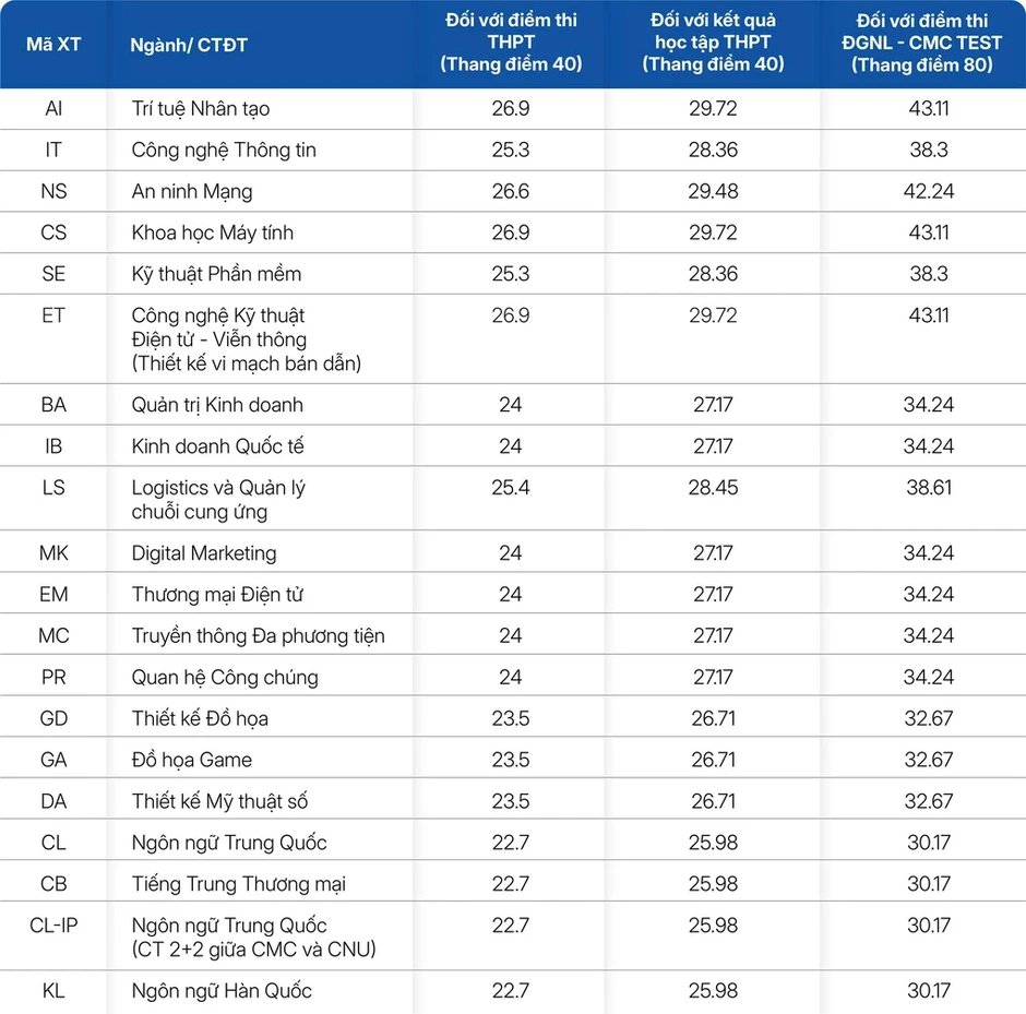 Trường Đại học CMC xét tuyển bổ sung 300 chỉ tiêu năm 2026 Trường Đại học CMC xét tuyển bổ sung 300 chỉ tiêu năm 2026