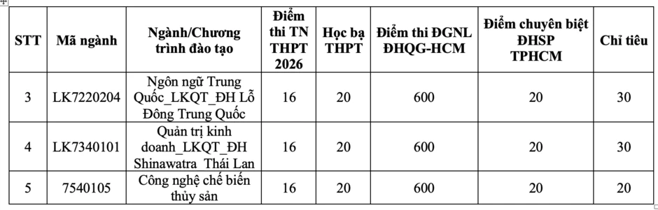 Trường đại học đầu tiên ở phía Nam xét tuyển bổ sung