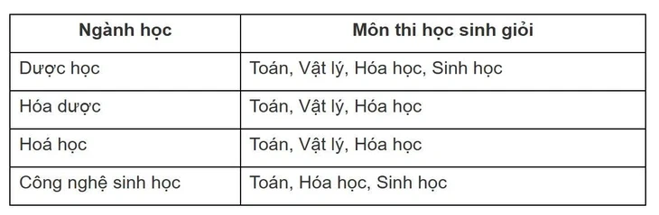 Trường đại học Dược Hà Nội không quy đổi IELTS Trường đại học Dược Hà Nội không quy đổi IELTS