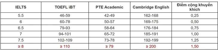 Trường đại học Dược Hà Nội không quy đổi IELTS Trường đại học Dược Hà Nội không quy đổi IELTS