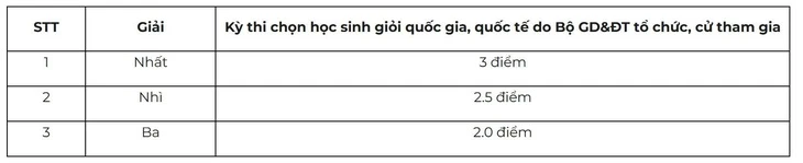 Trường đại học Kinh tế - ĐHQG Hà Nội thêm tổ hợp, siết điểm thưởng Trường đại học Kinh tế - ĐHQG Hà Nội thêm tổ hợp, siết điểm thưởng