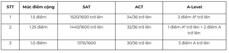 Trường đại học Kinh tế - ĐHQG Hà Nội thêm tổ hợp, siết điểm thưởng Trường đại học Kinh tế - ĐHQG Hà Nội thêm tổ hợp, siết điểm thưởng