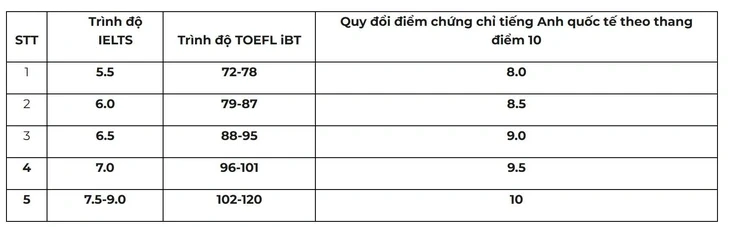 Trường đại học Kinh tế - ĐHQG Hà Nội thêm tổ hợp, siết điểm thưởng Trường đại học Kinh tế - ĐHQG Hà Nội thêm tổ hợp, siết điểm thưởng
