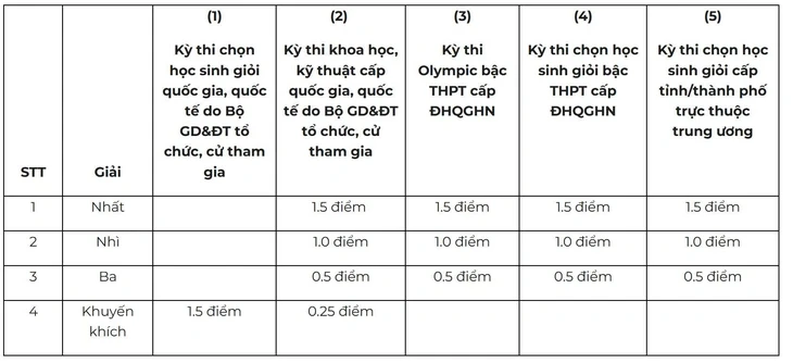Trường đại học Kinh tế - ĐHQG Hà Nội thêm tổ hợp, siết điểm thưởng Trường đại học Kinh tế - ĐHQG Hà Nội thêm tổ hợp, siết điểm thưởng