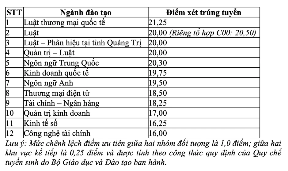 Trường Đại học Luật TPHCM lấy từ 16 đến 21,25 điểm, giảm hơn 4 điểm Trường Đại học Luật TPHCM lấy từ 16 đến 21,25 điểm, giảm hơn 4 điểm