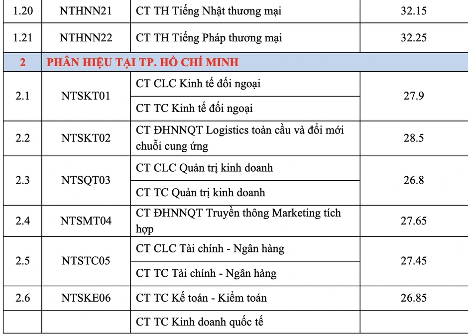 Trường Đại học Ngoại thương công bố điểm chuẩn 25-29,7 Trường Đại học Ngoại thương công bố điểm chuẩn 25-29,7