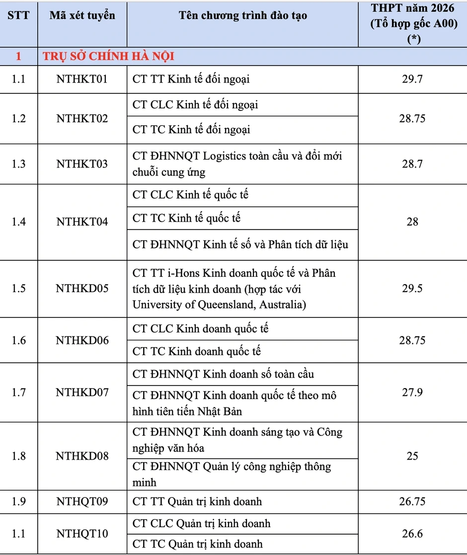 Trường Đại học Ngoại thương công bố điểm chuẩn 25-29,7 Trường Đại học Ngoại thương công bố điểm chuẩn 25-29,7