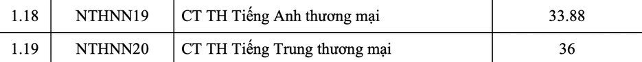 Trường Đại học Ngoại thương công bố điểm chuẩn 25-29,7 Trường Đại học Ngoại thương công bố điểm chuẩn 25-29,7