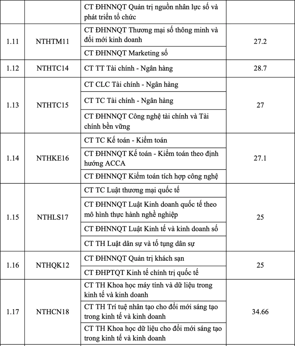 Trường Đại học Ngoại thương công bố điểm chuẩn 25-29,7 Trường Đại học Ngoại thương công bố điểm chuẩn 25-29,7