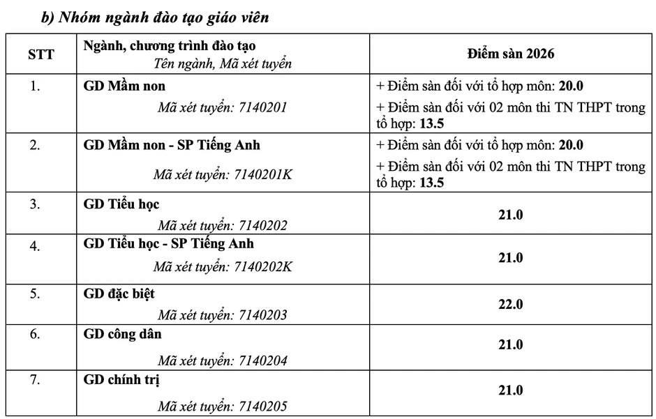 Trường Đại học Sư phạm Hà Nội công bố điểm sàn, cao nhất 22