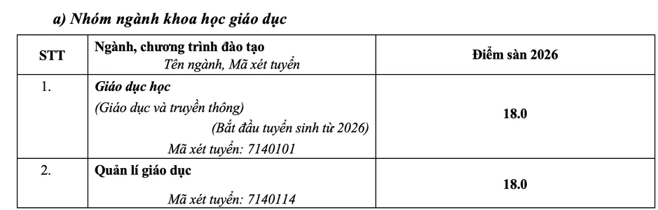 Trường Đại học Sư phạm Hà Nội công bố điểm sàn, cao nhất 22