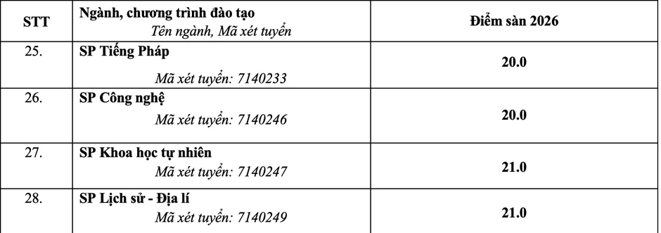 Trường Đại học Sư phạm Hà Nội công bố điểm sàn, cao nhất 22