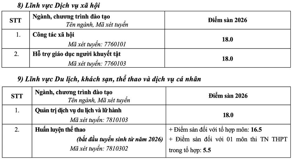 Trường Đại học Sư phạm Hà Nội công bố điểm sàn, cao nhất 22